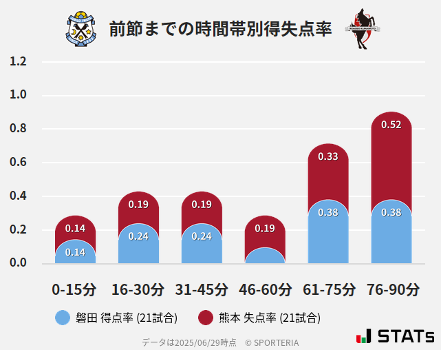 時間帯別得失点率