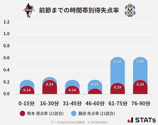 時間帯別得失点率