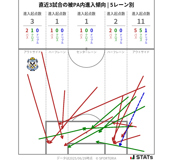 被PA内への進入傾向