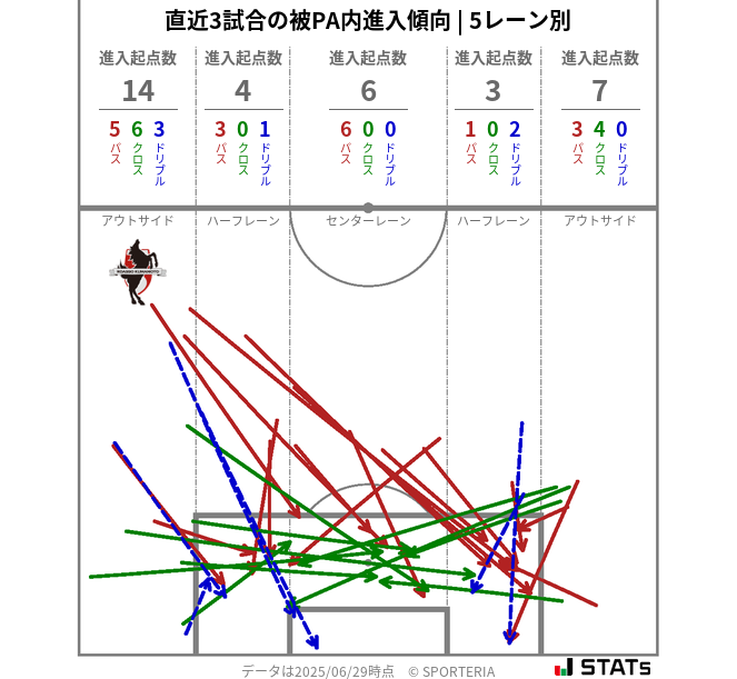 被PA内への進入傾向