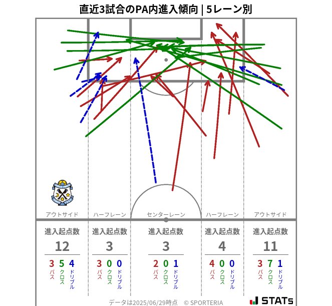 PA内への進入傾向