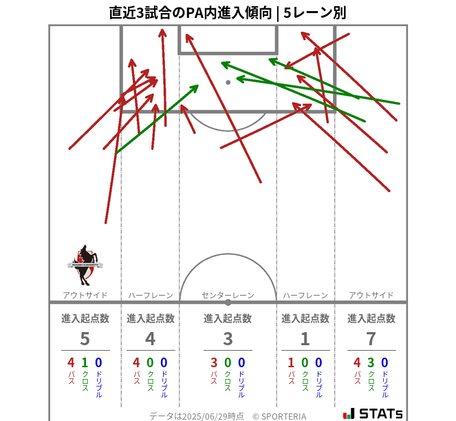 PA内への進入傾向