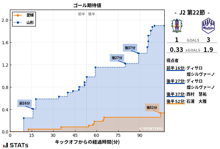 ゴール期待値