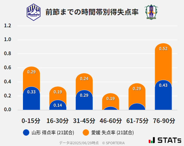 時間帯別得失点率