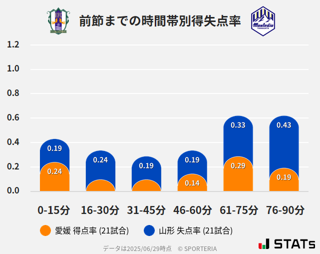 時間帯別得失点率