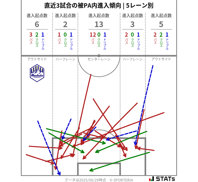 被PA内への進入傾向