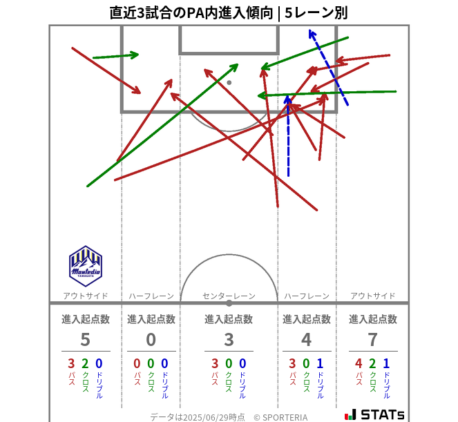 PA内への進入傾向