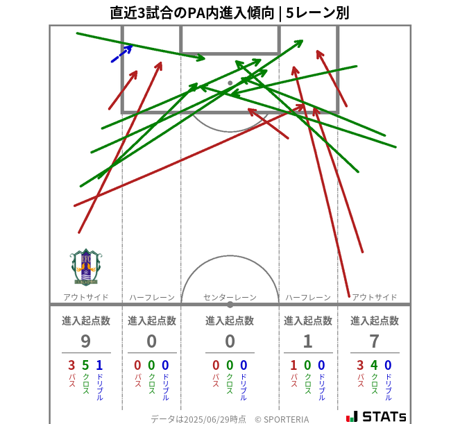 PA内への進入傾向