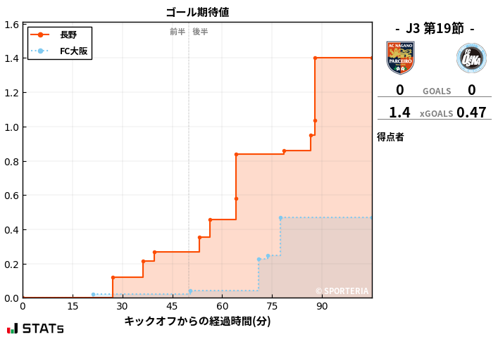 ゴール期待値