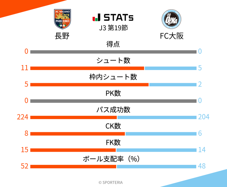 基本スタッツ