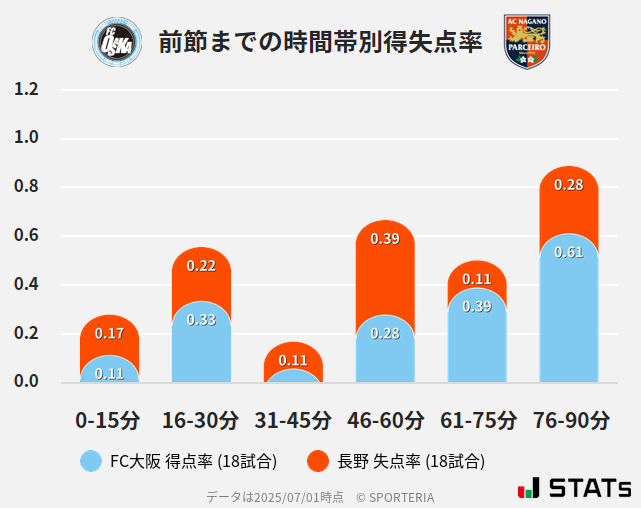 時間帯別得失点率