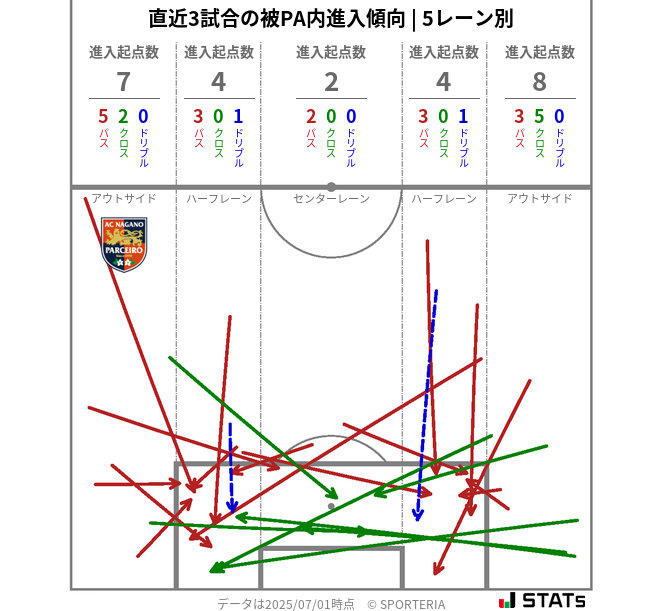 被PA内への進入傾向