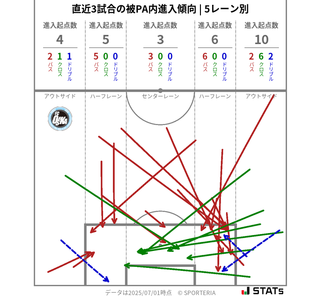 被PA内への進入傾向