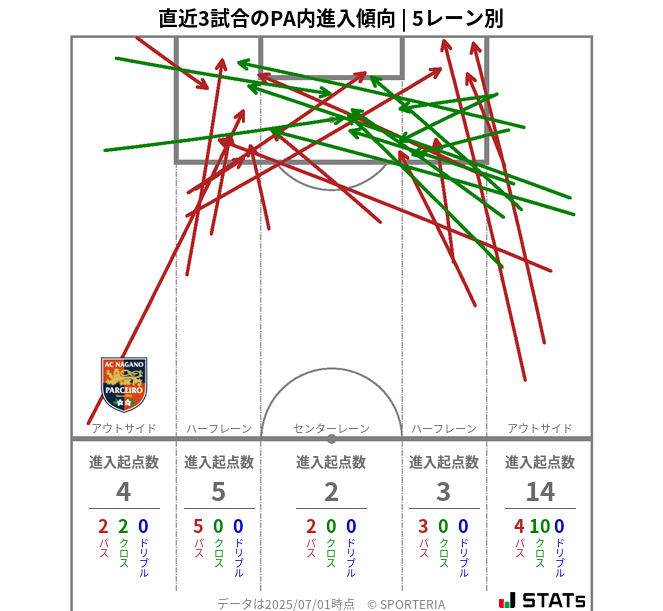 PA内への進入傾向