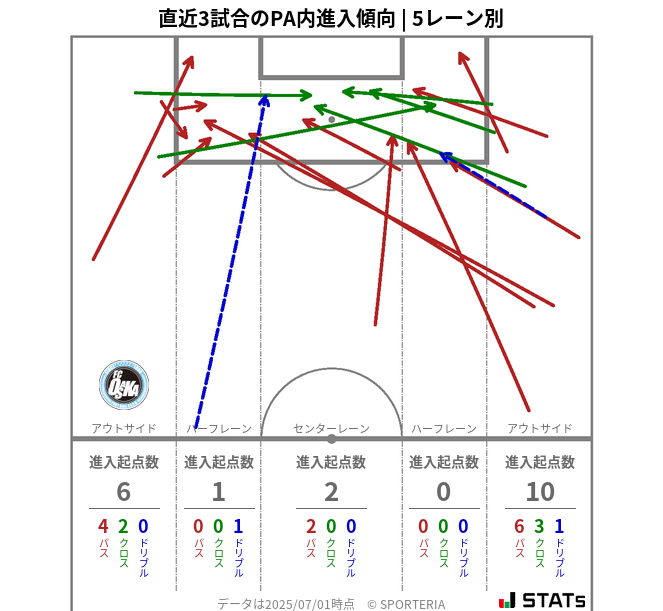 PA内への進入傾向