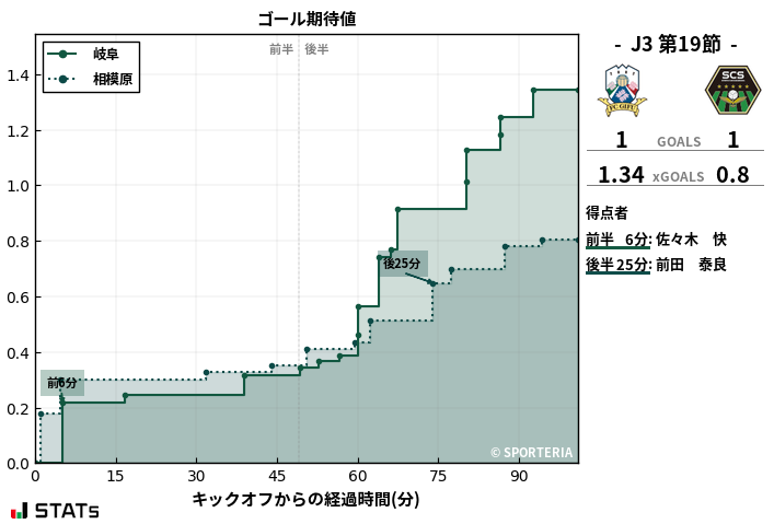 ゴール期待値
