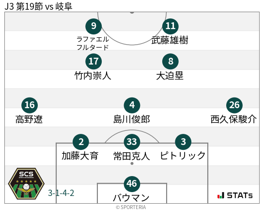 フォーメーション図