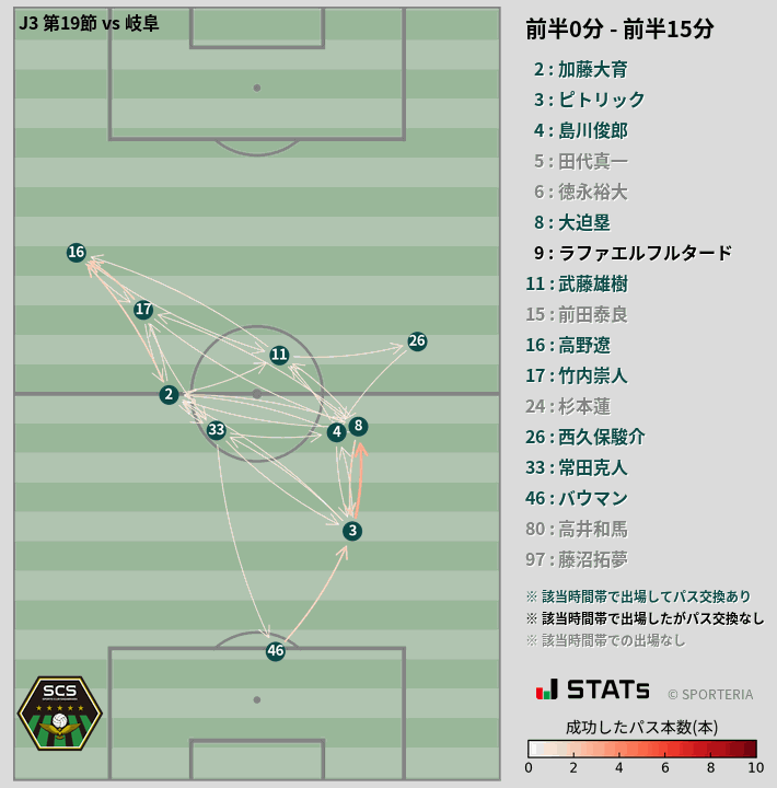 時間帯別パスネットワーク図