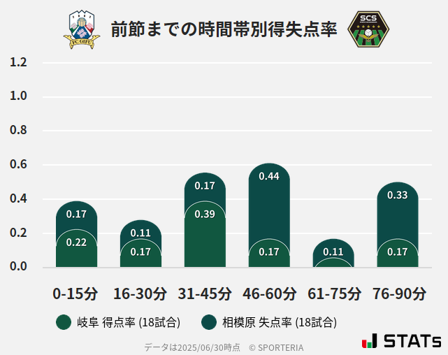 時間帯別得失点率