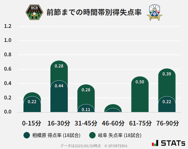 時間帯別得失点率