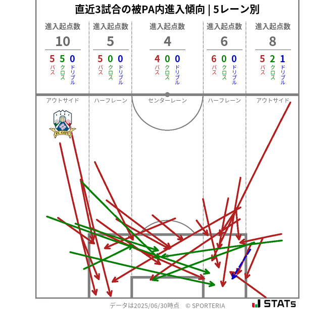 被PA内への進入傾向