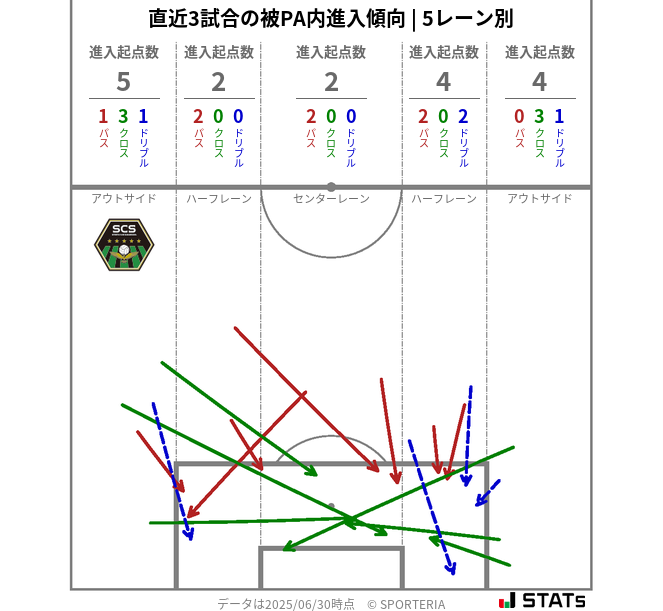 被PA内への進入傾向