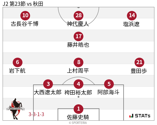 フォーメーション図