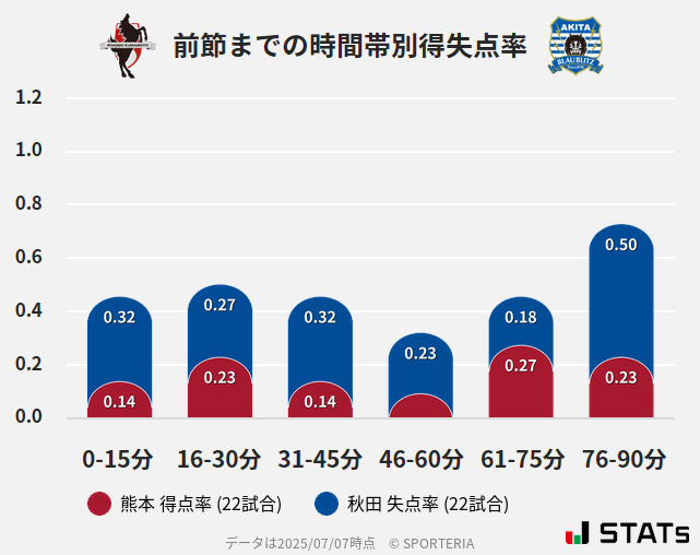 時間帯別得失点率