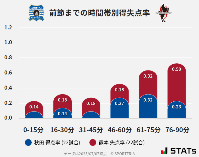 時間帯別得失点率