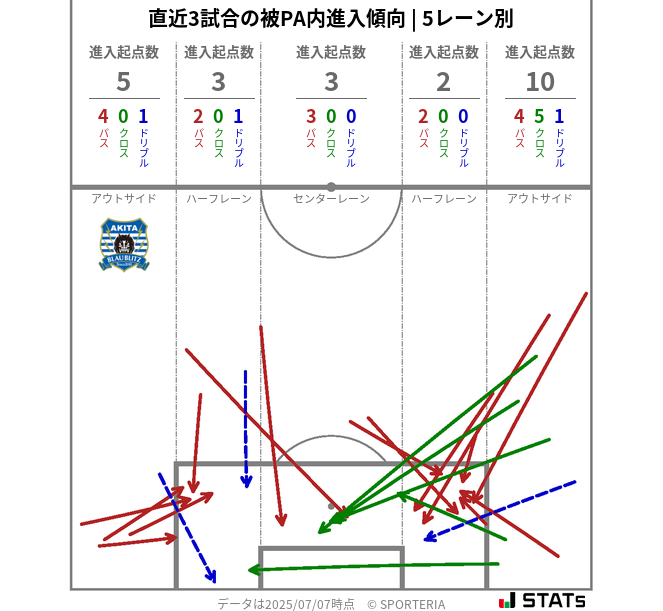 被PA内への進入傾向