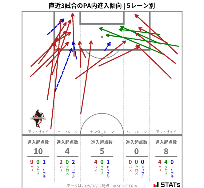 PA内への進入傾向