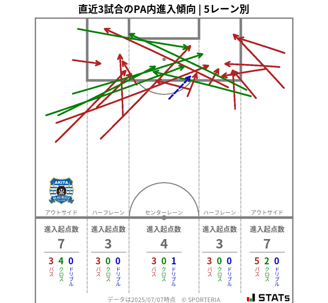 PA内への進入傾向
