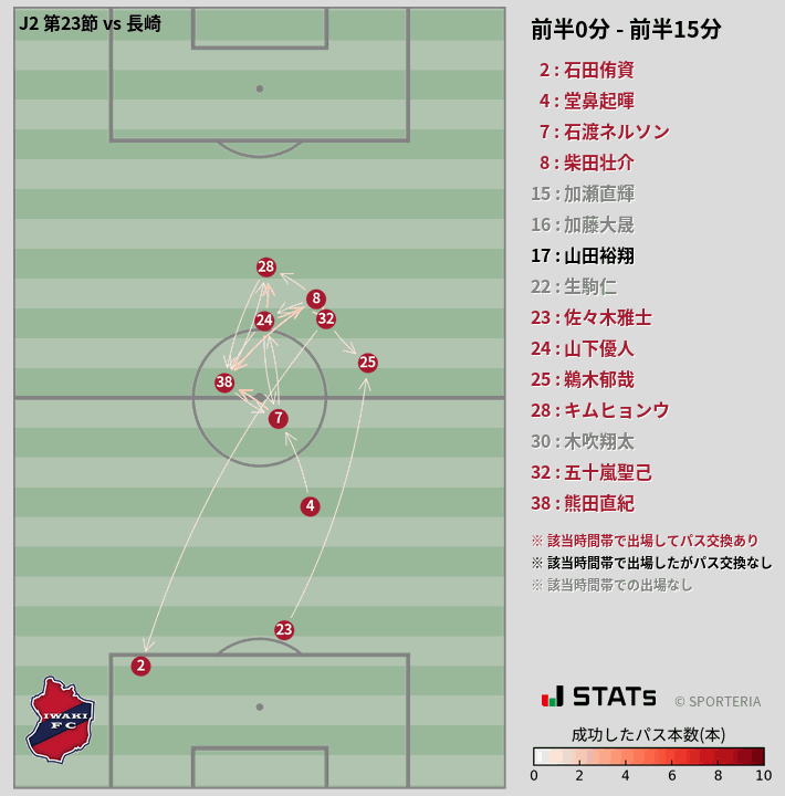 時間帯別パスネットワーク図