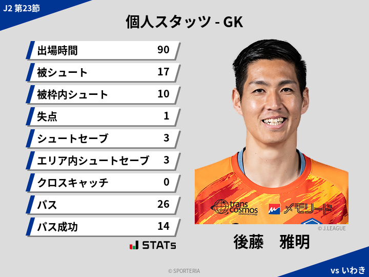 GKスタッツ - 後藤　雅明
