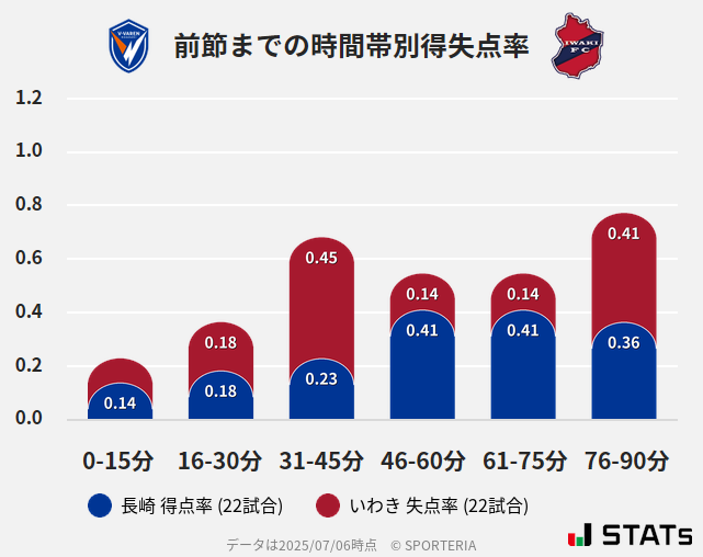 時間帯別得失点率