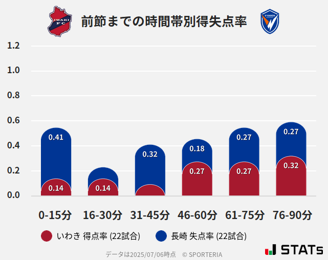 時間帯別得失点率