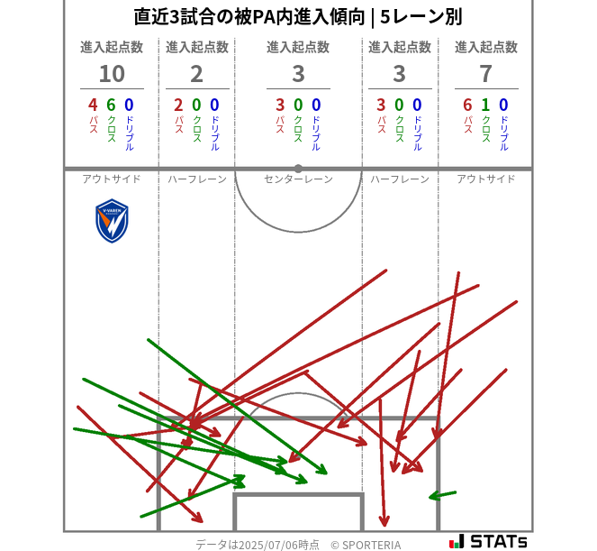 被PA内への進入傾向