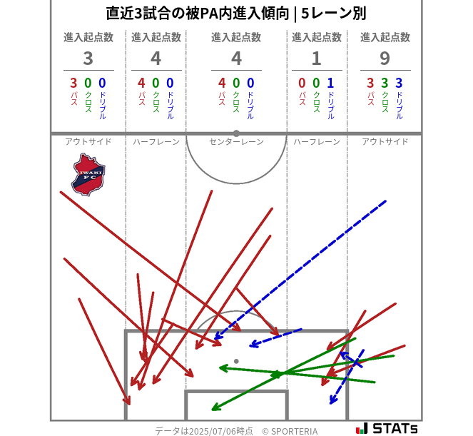 被PA内への進入傾向