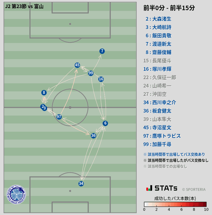 時間帯別パスネットワーク図