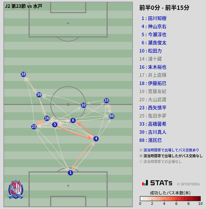 時間帯別パスネットワーク図