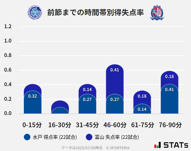 時間帯別得失点率