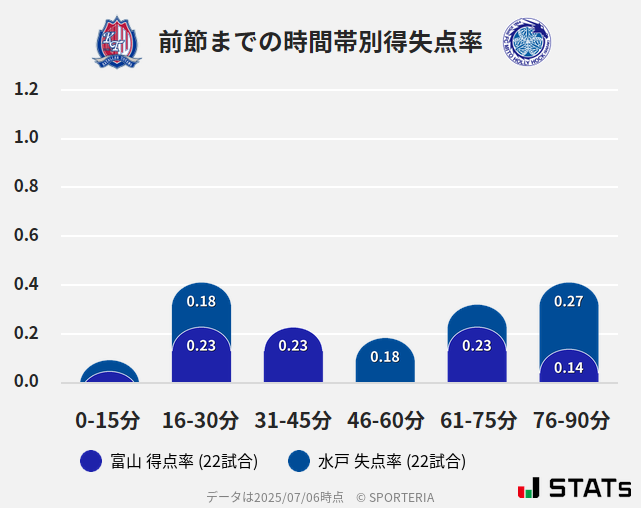 時間帯別得失点率