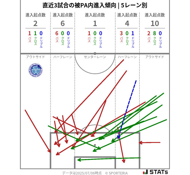 被PA内への進入傾向