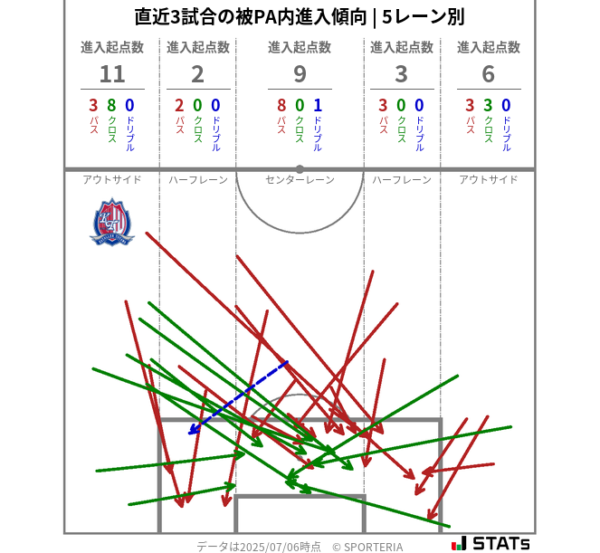 被PA内への進入傾向