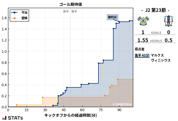 ゴール期待値