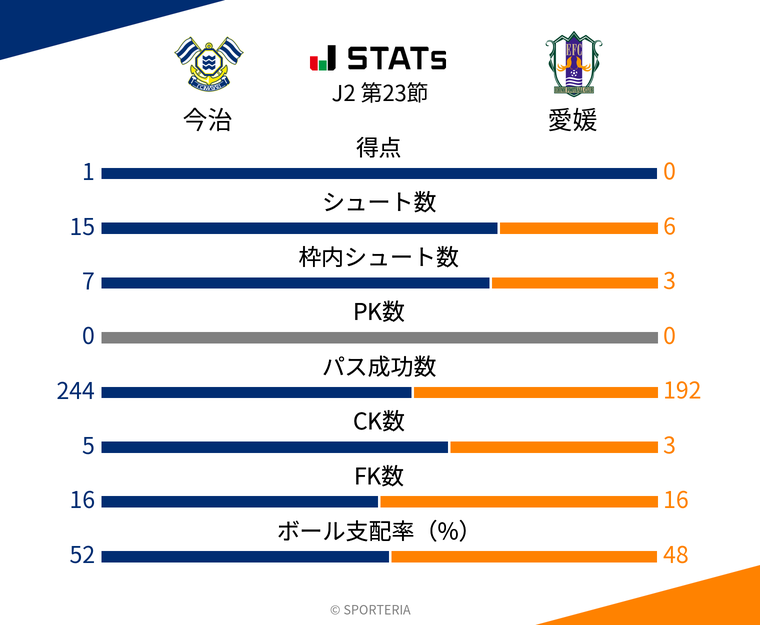 基本スタッツ