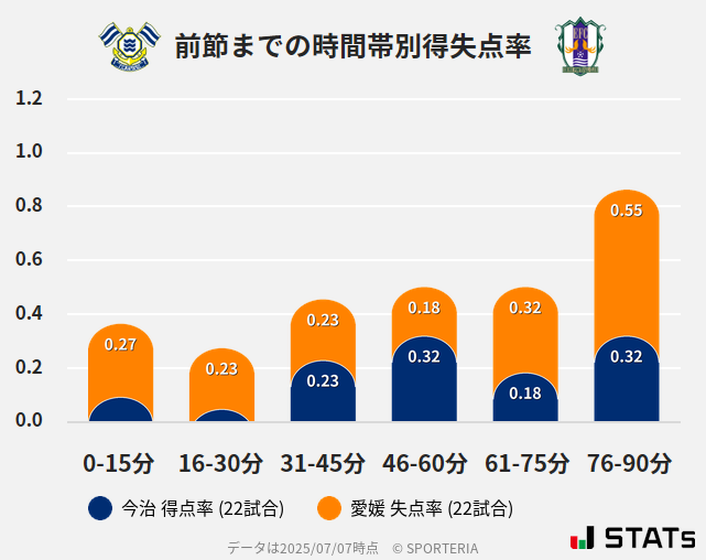 時間帯別得失点率
