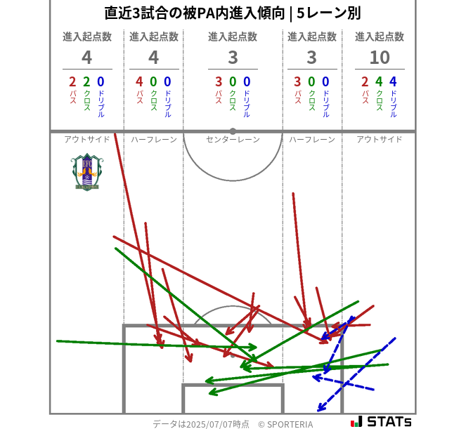 被PA内への進入傾向