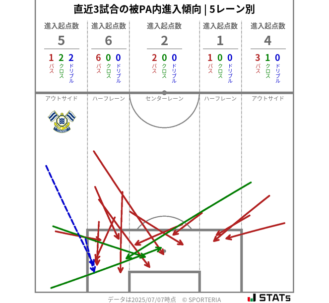 被PA内への進入傾向