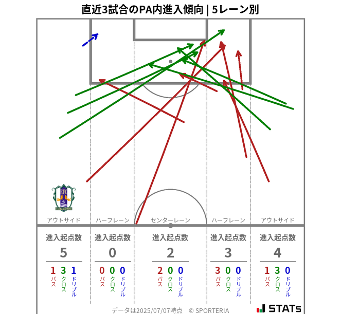 PA内への進入傾向